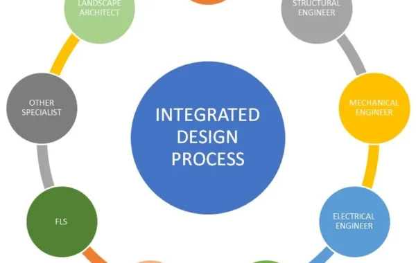Integrated Design Process