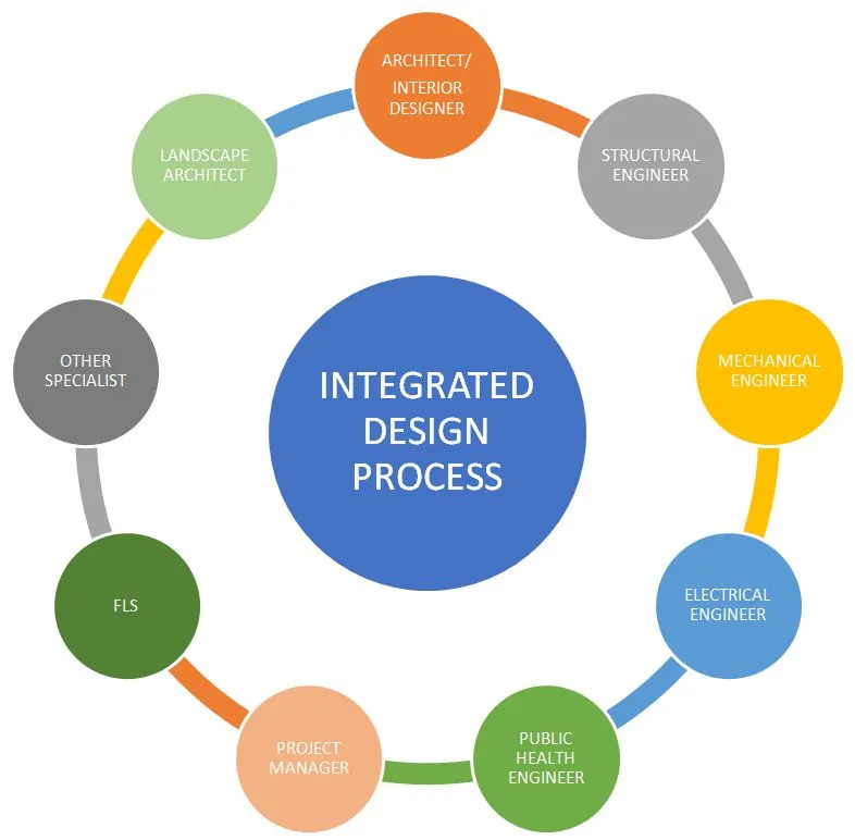 The Paradigm Shift in Design with the Integrated Design Process (IDP ...